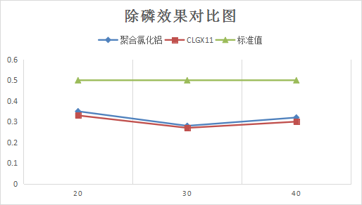 中山某污水處理廠除磷藥劑選型對(duì)比圖