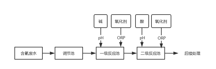 工藝流程