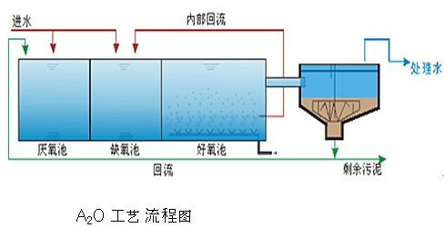 常見(jiàn)A2O工藝流程如下