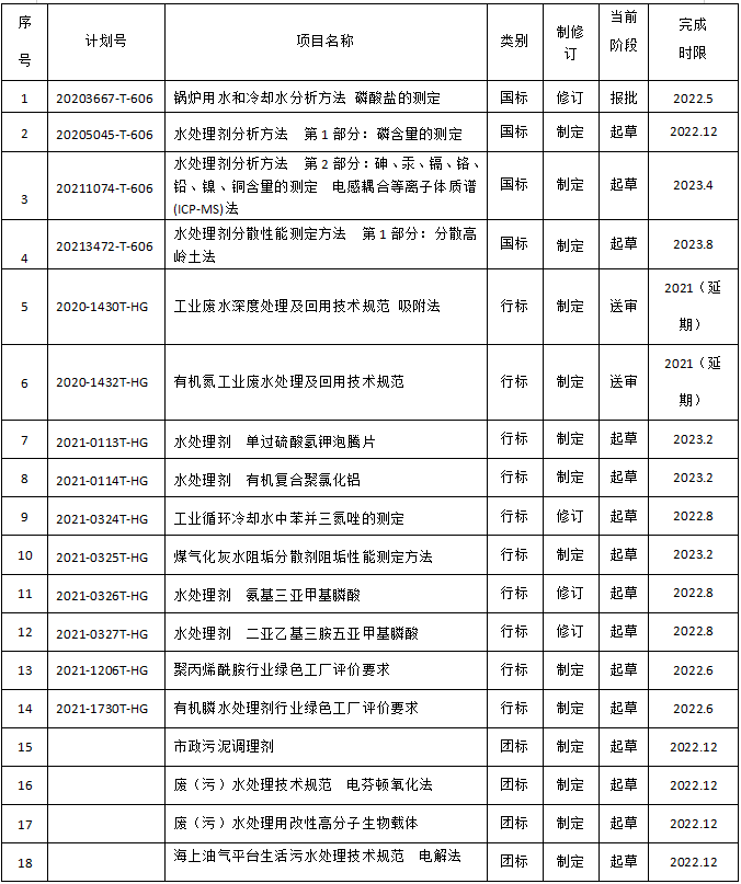 關(guān)于2022年水處理劑領(lǐng)域國(guó)家標(biāo)準(zhǔn)、行業(yè)標(biāo)準(zhǔn)、團(tuán)體標(biāo)準(zhǔn)制修訂工作計(jì)劃的通知(圖1)