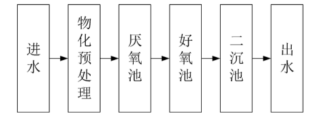 線路板廢水微生物菌增效案例(圖2)