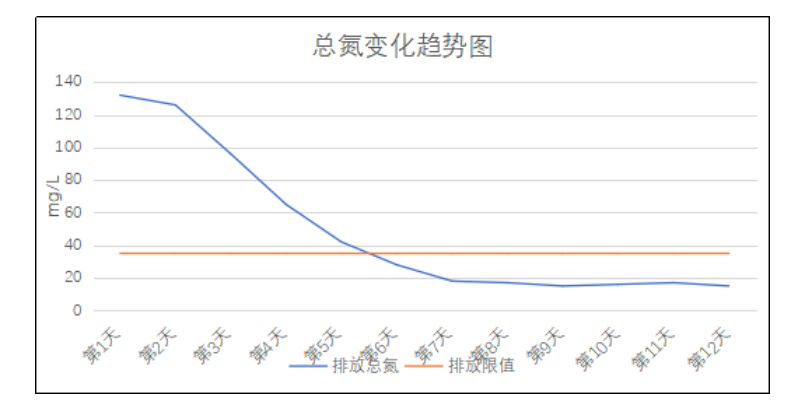 某化肥企業(yè)使用總氮去除菌劑案例效果(圖2)