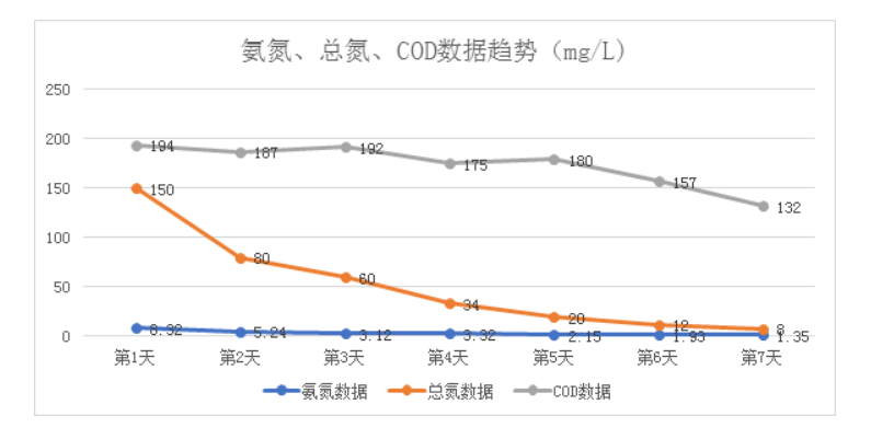 某開(kāi)發(fā)區(qū)區(qū)污水處理廠(chǎng)使用我司總氮去除菌劑達(dá)標(biāo)(圖5)