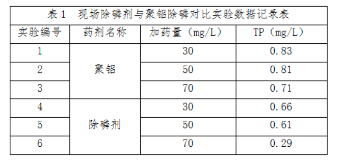 江西某綜合污水處理廠除磷案例(圖2)