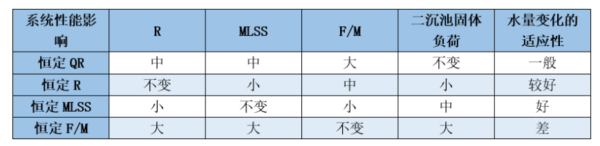 為了控制好污泥回流，我總結(jié)了這篇對(duì)比文章！(圖6)