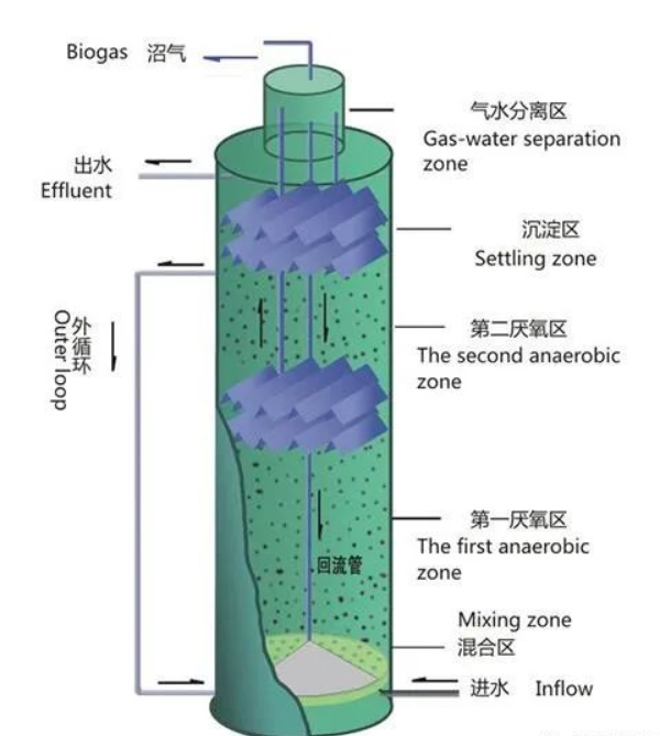 什么是IC厭氧反應(yīng)器？(圖1)